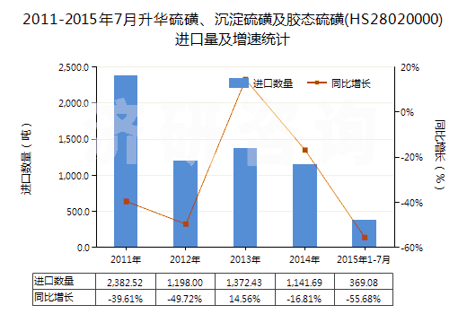 2011-2015年7月升華硫磺、沉淀硫磺及膠態(tài)硫磺(HS28020000)進(jìn)口量及增速統(tǒng)計(jì)